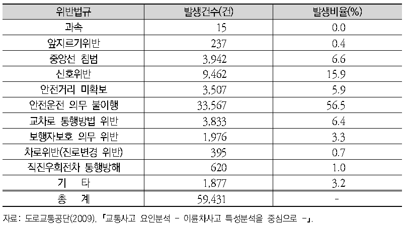 이륜자동차 법규위반별 교통사고 (2005~2008년)