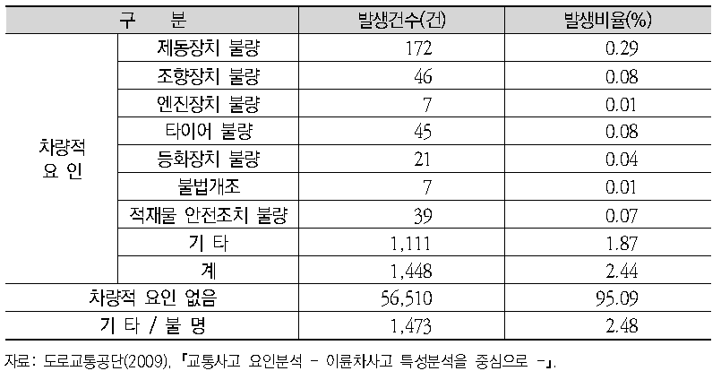 이륜자동차 차량적 요인별 교통사고 (2005~2008년)