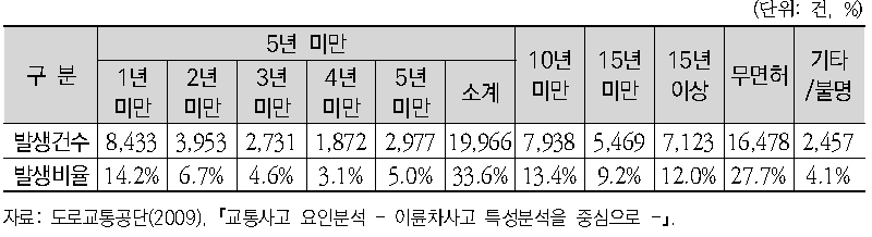 운전면허 취득 경과연수별 교통사고 (2005~2008년)