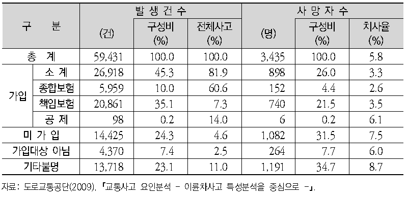 이륜자동차 보험가입여부별 교통사고 (2005~2008년)