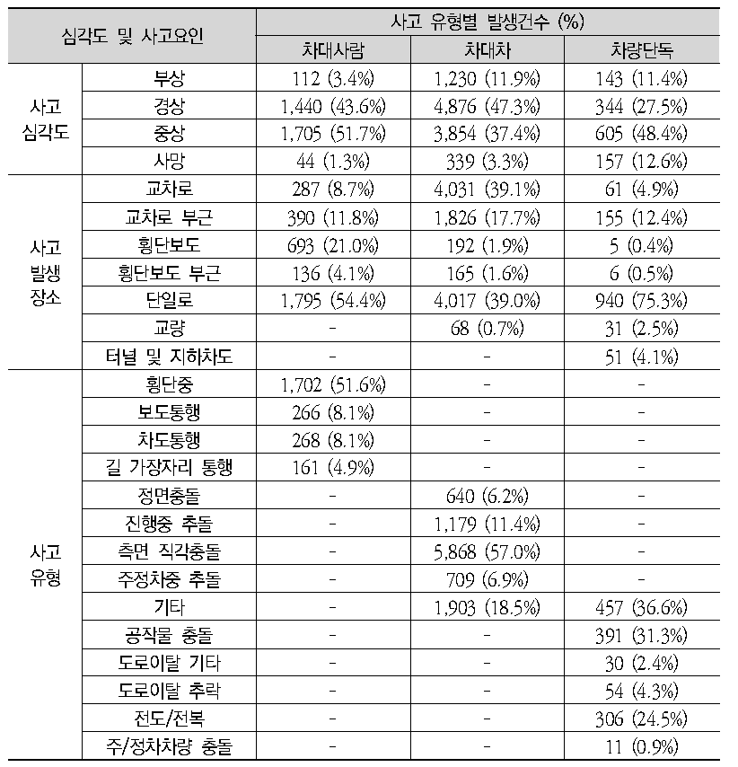 이륜자동차 사고요인 특성