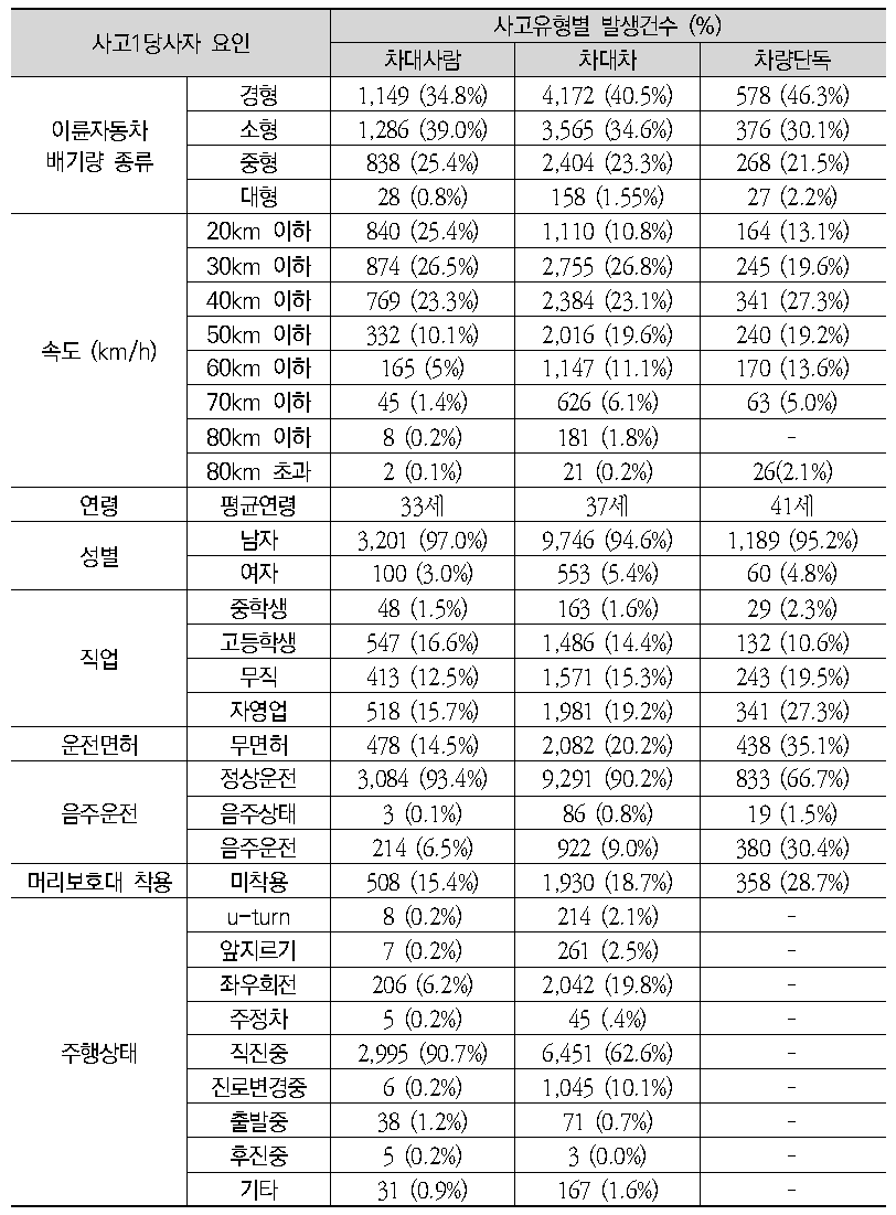 사고1당사자(이륜자동차 운전자)에 의한 사고특성