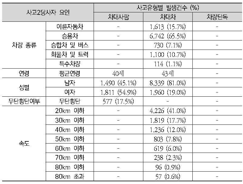 사고2당사자(보행자 및 상대운전자)에 의한 사고특성