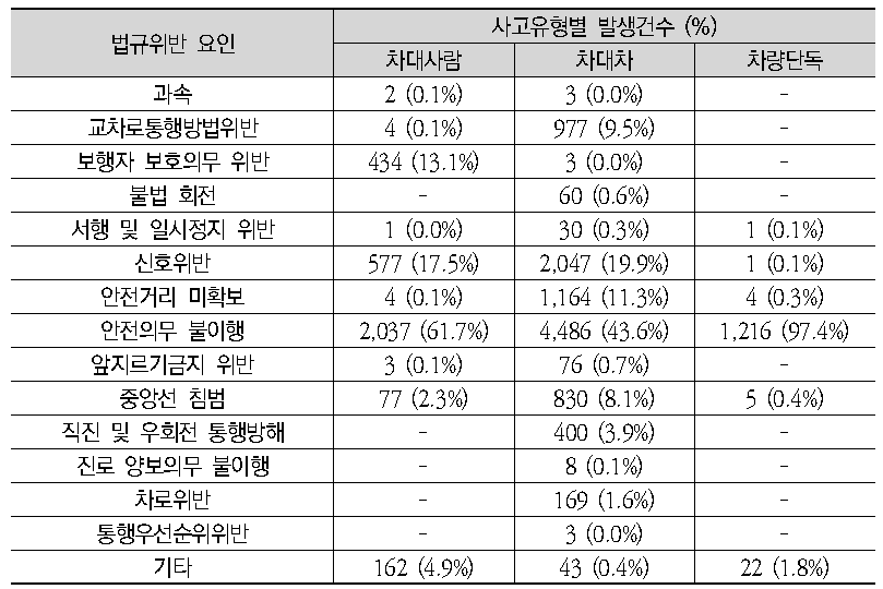 법규위반에 의한 사고특성