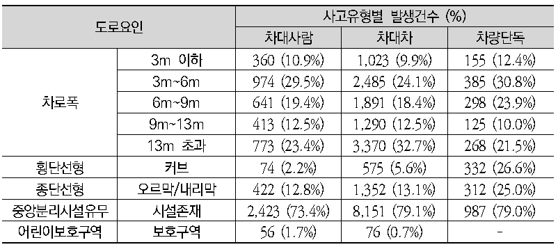 도로요인에 의한 사고특성