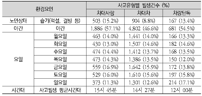 환경요인에 의한 사고특성