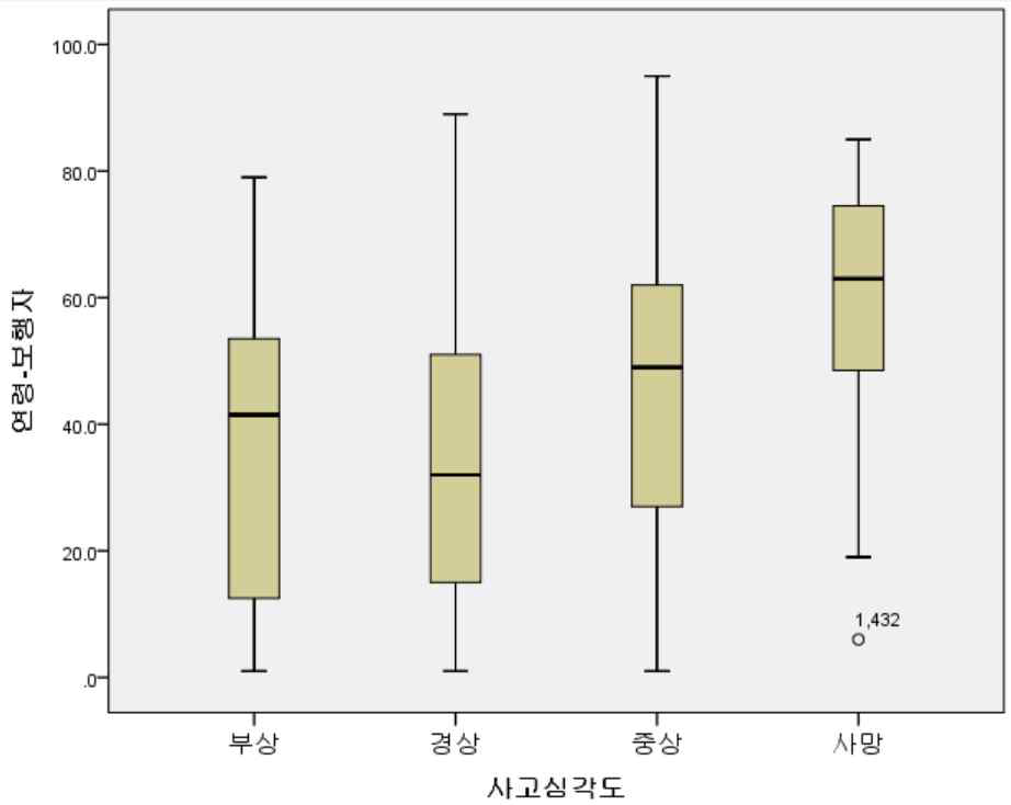 사고심각도별 보행자의 연령분포