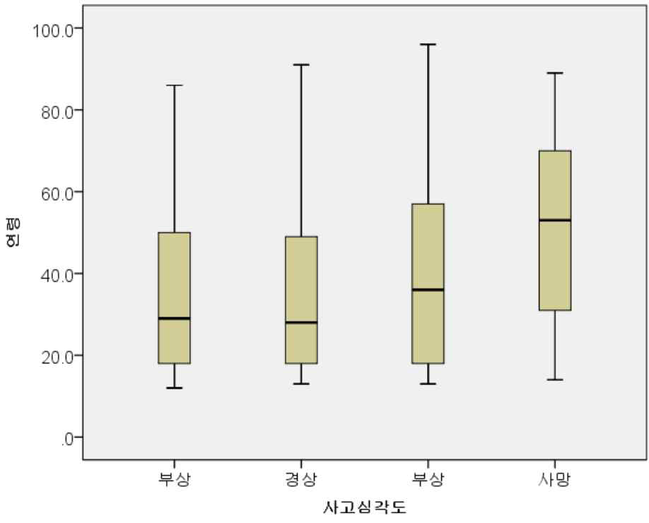 차대차사고의 심각도별 운전자 연령분포