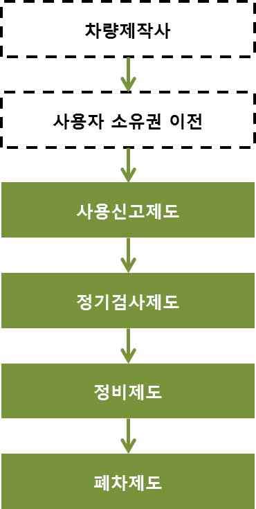 이륜자동차 관리제도 구성