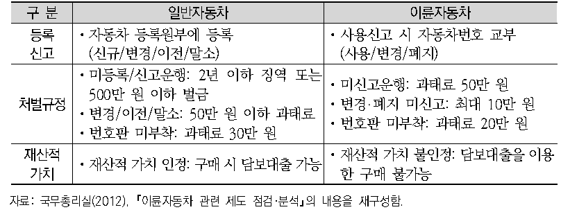 일반자동차 등록 및 이륜자동차 사용신고 제도 비교