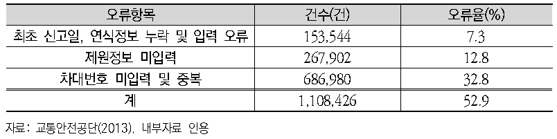 이륜자동차 제원정보 오류현황