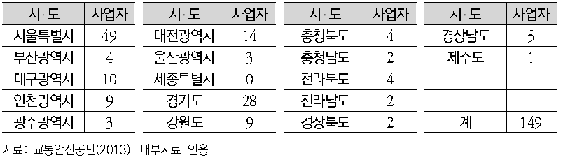 전문정비사업자 등록현황