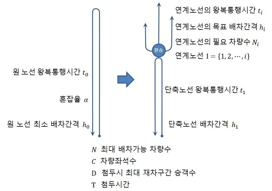 노선 단축 개념