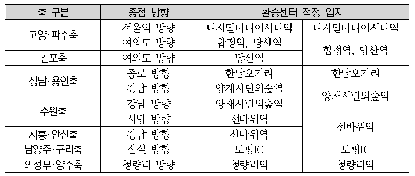 이용자의 환승 행태 분석에 기초한 환승센터 적정 입지