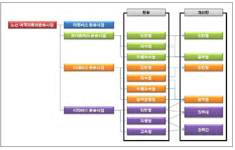 노선 여객자동차운송사업의 운행형태 개편 방안