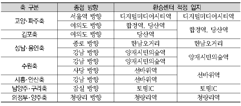 이용자의 환승 행태 분석에 기초한 환승센터 적정 입지