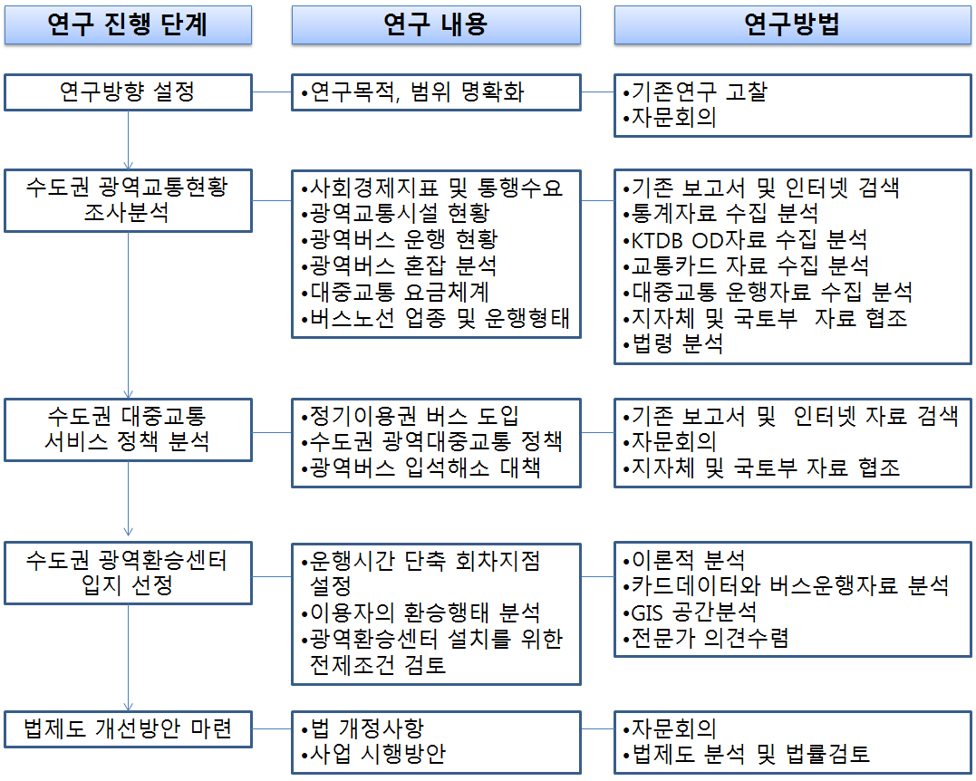 연구수행방법