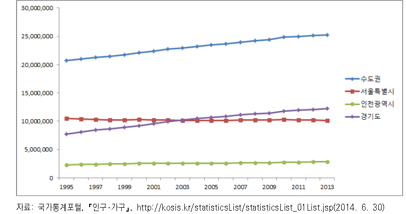 수도권 인구추이