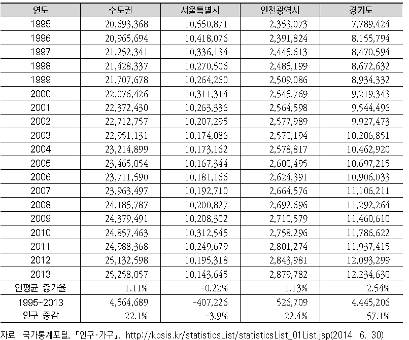 수도권 인구추이