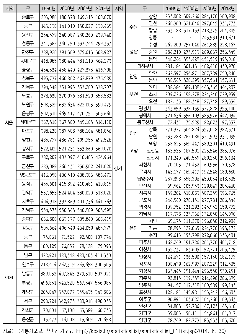 수도권 지역별 인구추이