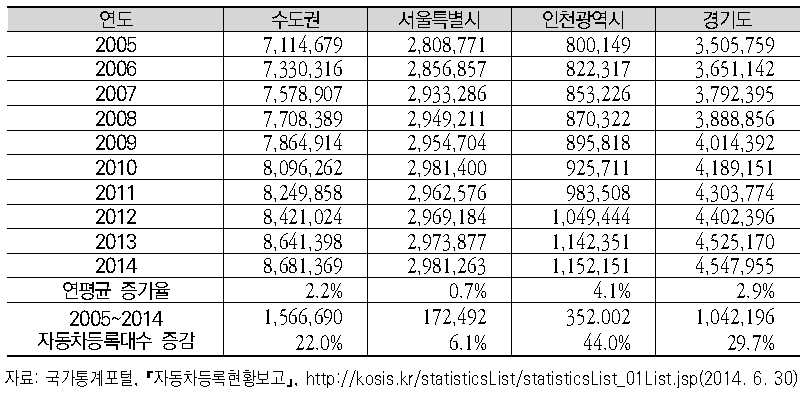 수도권 자동차등록대수 추이