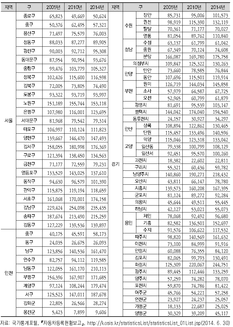 수도권 지역별 자동차등록대수 추이