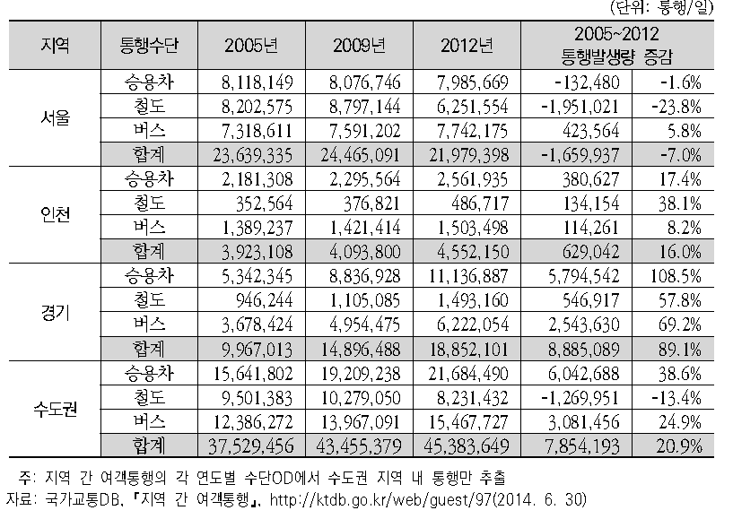 수도권 지역 내 수단별 통행발생량 추이