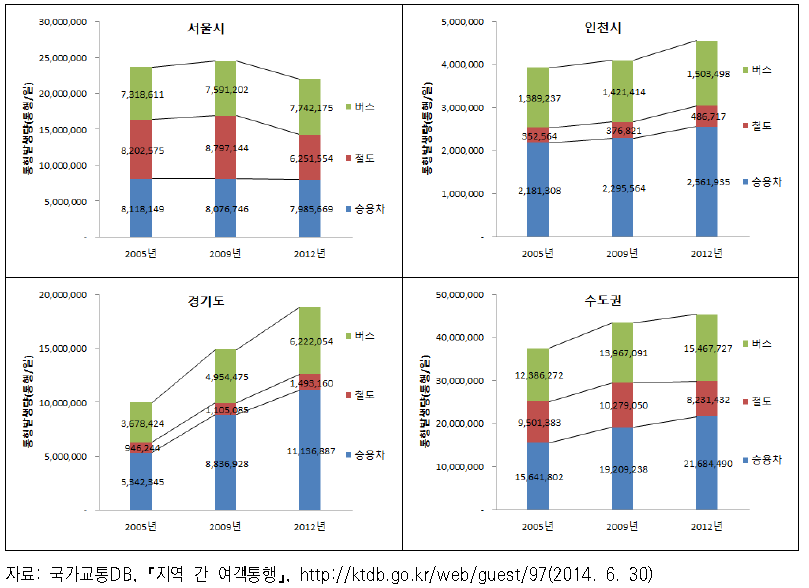 수도권 지역 내 수단별 통행발생량 추이