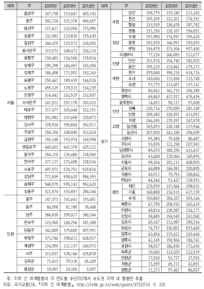 수도권 지역별 승용차 통행수요 추이