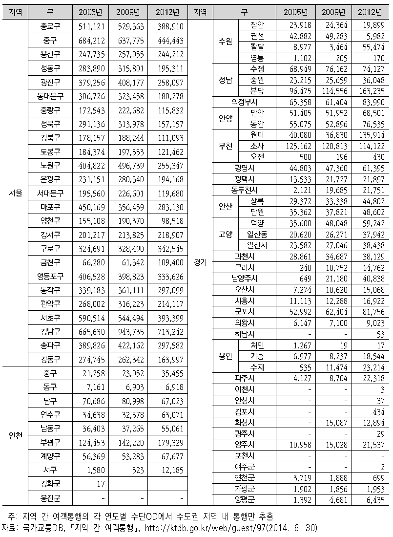 수도권 지역별 철도 통행수요 추이