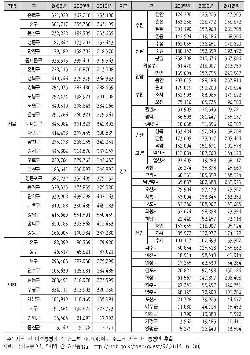 수도권 지역별 버스 통행수요 추이