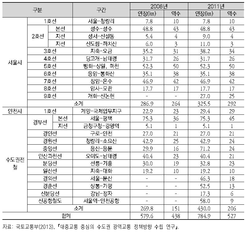 수도권 지하철/전철 현황