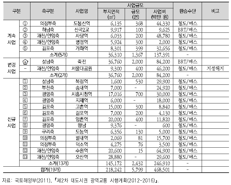 수도권 환승시설 구축사업 추진 현황