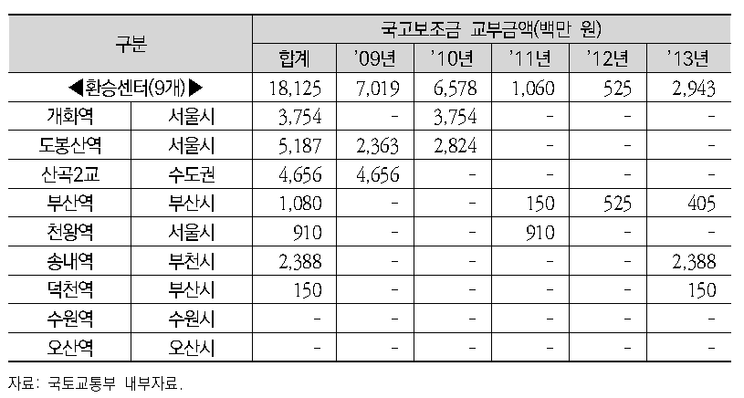 광역환승센터 국고보조금 교부금액