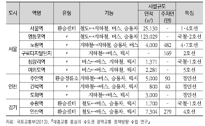 대중교통 환승센터 설치 현황