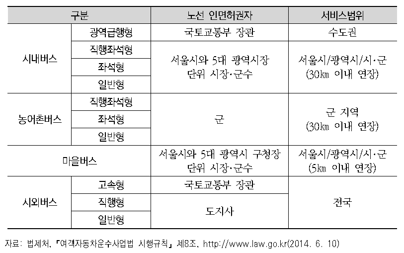 노선의 업종 및 운행형태별 특성