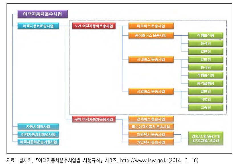 여객자동차운수사업의 업종 및 운행형태 분류체계