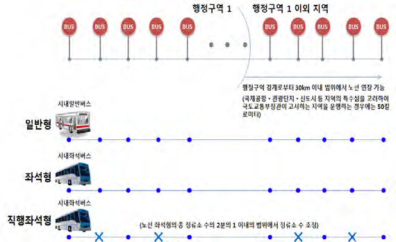 시내버스의 운행행태