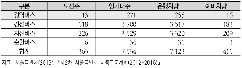 서울시 시내버스 노선현황(2014년 5월 기준)