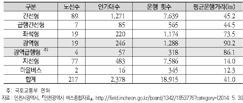 인천시 시내버스 노선현황(2014년 5월 기준)