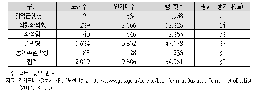 경기도 시내버스 노선현황(2014년 5월 기준)