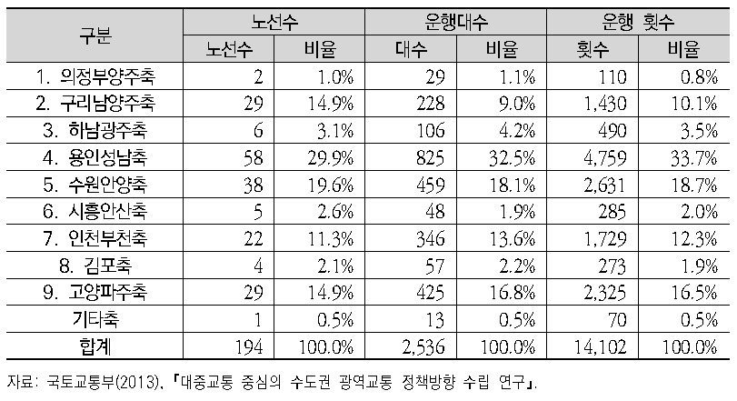 수도권 축별 광역버스 운행현황