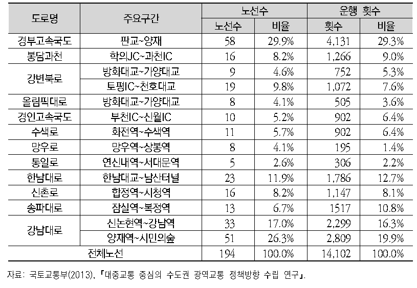 수도권 주요도로별 광역버스 운행현황