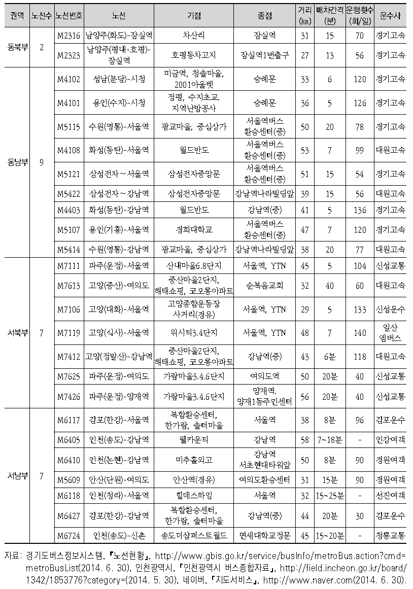 광역급행버스 노선현황(2014년 6월 기준)