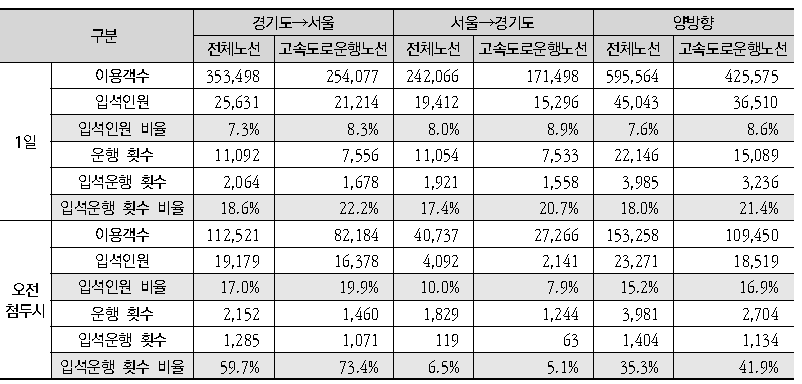 경기도 광역버스 입석운행 현황