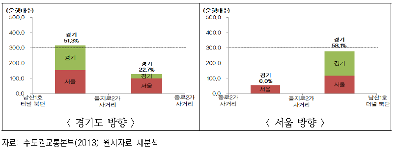 삼일대로 첨두시 버스 운행대수