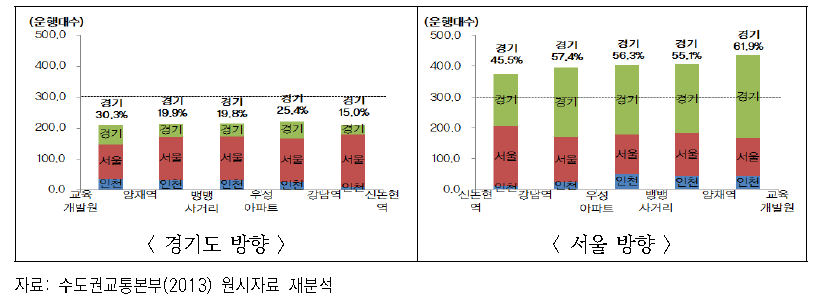 강남대로 첨두시 버스 운행대수