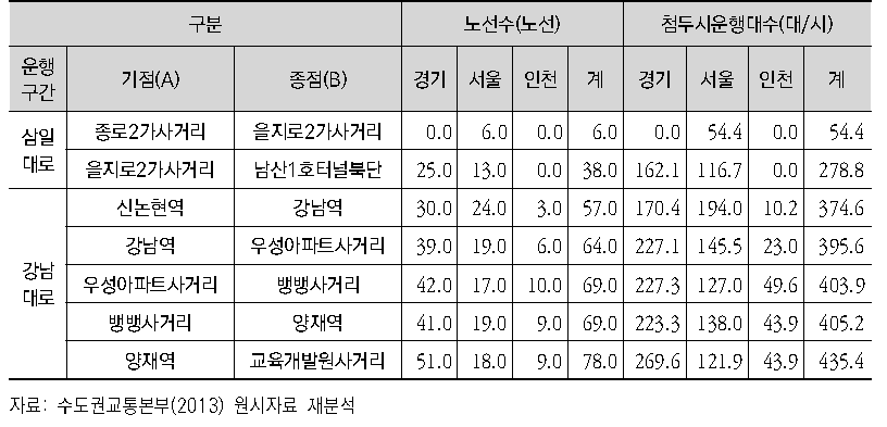 삼일대로/강남대로 버스전용차로 구간별 운행대수 및 노선수(경기도 방향)