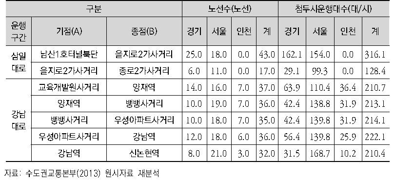 삼일대로/강남대로 버스전용차로 구간별 운행대수 및 노선수(서울 방향)