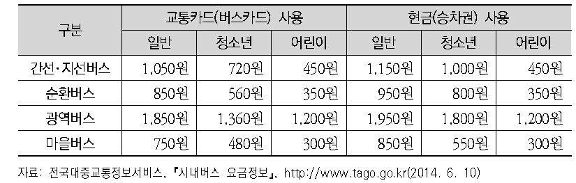 서울시 버스요금 체계